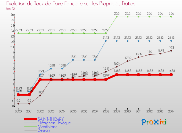 Evolution du taux de la taxe foncière sur le bati pour SAINT-THIBéRY et les communes proches de 2000 à 2014 Comparaison des taux de taxe foncière sur le bati pour SAINT-THIBéRY et les communes voisines de 2000 à 2014