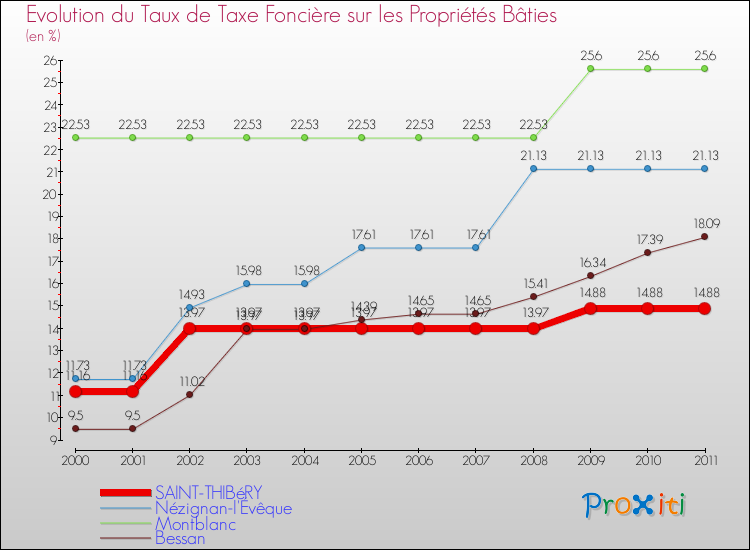 Evolution du taux de la taxe foncière sur le bati pour SAINT-THIBéRY et les communes proches Comparaison des taux de taxe foncière sur le bati pour SAINT-THIBéRY et les communes voisines