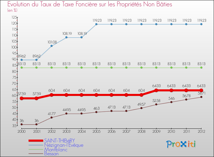 Evolution du taux de la taxe foncière sur les immeubles et terrains non batis pour SAINT-THIBéRY et les communes proches de 2000 à 2012 Comparaison des taux de la taxe foncière sur les immeubles et terrains non batis pour SAINT-THIBéRY et les communes voisines de 2000 à 2012