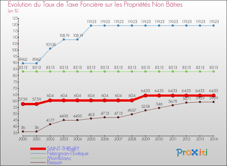 Evolution du taux de la taxe foncière sur les immeubles et terrains non batis pour SAINT-THIBéRY et les communes proches de 2000 à 2014 Comparaison des taux de la taxe foncière sur les immeubles et terrains non batis pour SAINT-THIBéRY et les communes voisines de 2000 à 2014