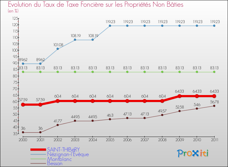 Evolution du taux de la taxe foncière sur les immeubles et terrains non batis pour SAINT-THIBéRY et les communes proches Comparaison des taux de la taxe foncière sur les immeubles et terrains non batis pour SAINT-THIBéRY et les communes voisines
