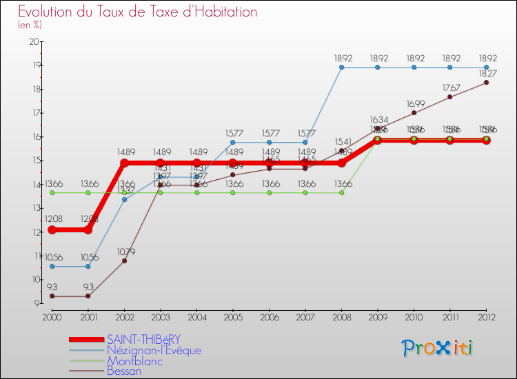 Evolution du taux de la taxe d'habitation pour SAINT-THIBéRY et les communes proches Comparaison des taux de la taxe d'habitation pour SAINT-THIBéRY et les communes voisines