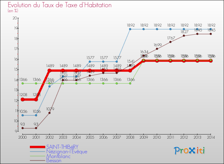 Evolution du taux de la taxe d'habitation pour SAINT-THIBéRY et les communes proches de 2000 à 2014 Comparaison des taux de la taxe d'habitation pour SAINT-THIBéRY et les communes voisines de 2000 à 2014