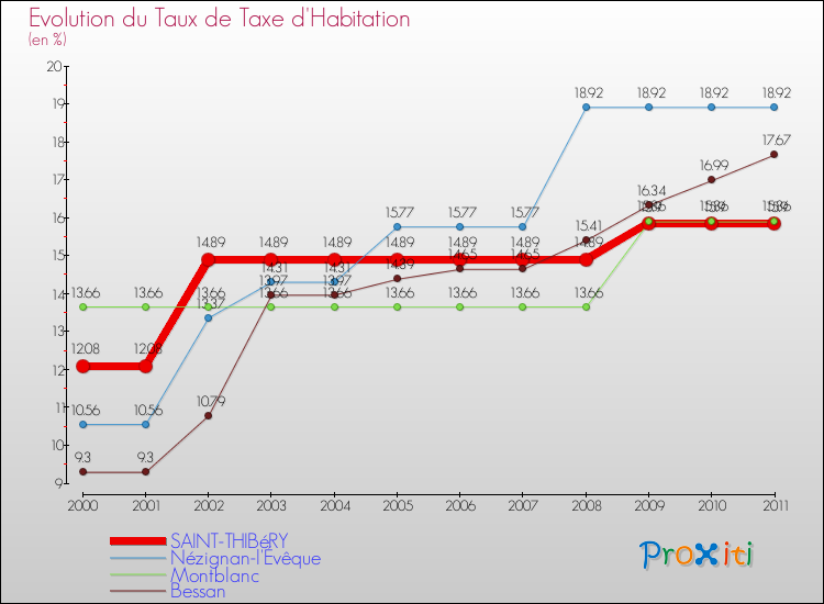 Evolution du taux de la taxe d'habitation pour SAINT-THIBéRY et les communes proches Comparaison des taux de la taxe d'habitation pour SAINT-THIBéRY et les communes voisines