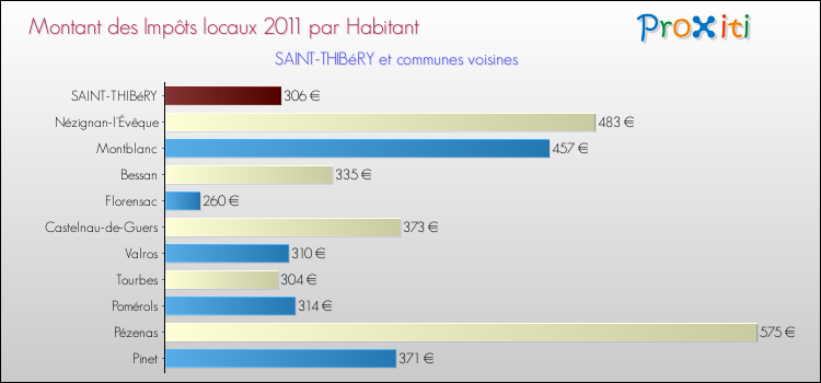 Montant des impôts locaux par Habitant pour SAINT-THIBéRY et les communes proches Comparaison des impôts locaux par habitant pour SAINT-THIBéRY et les communes voisines
