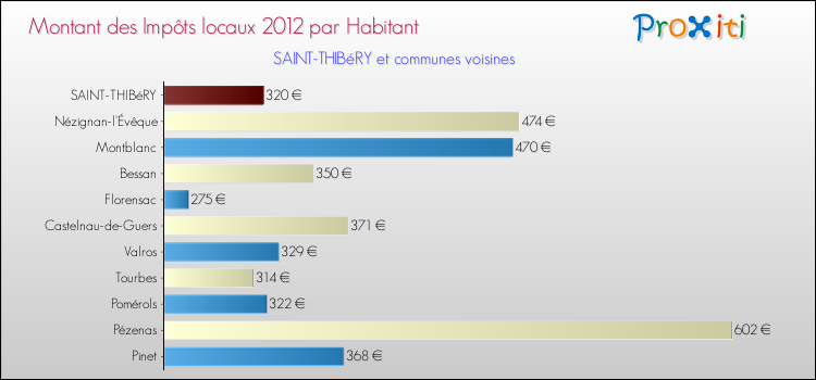 Montant des impôts locaux par Habitant pour SAINT-THIBéRY et les communes proches Comparaison des impôts locaux par habitant pour SAINT-THIBéRY et les communes voisines
