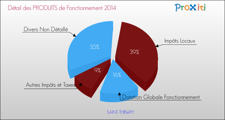 Décomposition du Budget de Fonctionnement 2014 de la commune de SAINT-THIBéRY Budget de Fonctionnement 2014 pour la commune de SAINT-THIBéRY