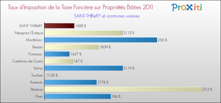 Taux d'imposition de la taxe foncière sur le bati 2011 pour SAINT-THIBéRY et les communes proches Comparaison des taux d'imposition de la taxe foncière sur le bati 2011 pour SAINT-THIBéRY et les communes voisines
