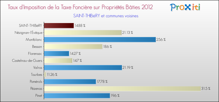 Taux d'imposition de la taxe foncière sur le bati 2012 pour SAINT-THIBéRY et les communes proches Comparaison des taux d'imposition de la taxe foncière sur le bati 2012 pour SAINT-THIBéRY et les communes voisines