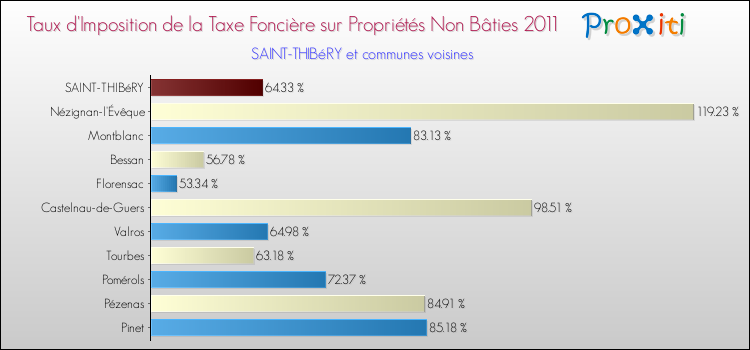 Taux d'imposition de la taxe foncière sur les immeubles et terrains non batis 2011 pour SAINT-THIBéRY et les communes proches Comparaison des taux d'imposition de la taxe foncière sur les immeubles et terrains non batis 2011 pour SAINT-THIBéRY et les communes voisines