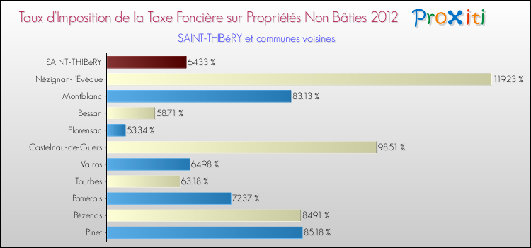 Taux d'imposition de la taxe foncière sur les immeubles et terrains non batis 2012 pour SAINT-THIBéRY et les communes proches Comparaison des taux d'imposition de la taxe foncière sur les immeubles et terrains non batis 2012 pour SAINT-THIBéRY et les communes voisines