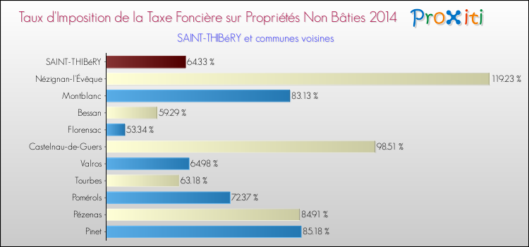 Taux d'imposition de la taxe foncière sur les immeubles et terrains non batis 2014 pour SAINT-THIBéRY et les communes proches Comparaison des taux d'imposition de la taxe foncière sur les immeubles et terrains non batis 2014 pour SAINT-THIBéRY et les communes voisines