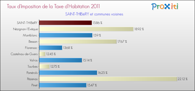 Taux d'imposition de la taxe d'habitation 2011 pour SAINT-THIBéRY et les communes proches Comparaison des taux d'imposition de la taxe d'habitation 2011 pour SAINT-THIBéRY et les communes voisines