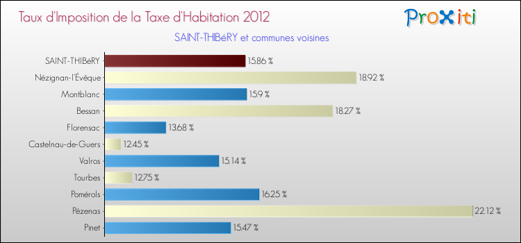 Taux d'imposition de la taxe d'habitation 2012 pour SAINT-THIBéRY et les communes proches Comparaison des taux d'imposition de la taxe d'habitation 2012 pour SAINT-THIBéRY et les communes voisines