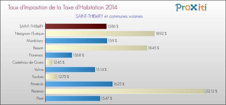 Taux d'imposition de la taxe d'habitation 2014 pour SAINT-THIBéRY et les communes proches Comparaison des taux d'imposition de la taxe d'habitation 2014 pour SAINT-THIBéRY et les communes voisines