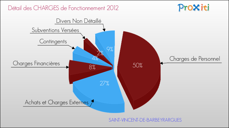 Décomposition des Charges de Fonctionnement 2012 de la commune de SAINT-VINCENT-DE-BARBEYRARGUES Charges de Fonctionnement 2012 pour la commune de SAINT-VINCENT-DE-BARBEYRARGUES
