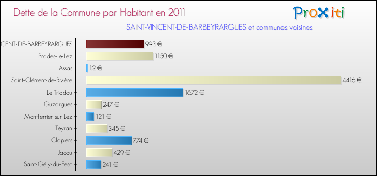Dette par habitant de la commune en 2011 pour SAINT-VINCENT-DE-BARBEYRARGUES et les communes proches Comparaison de la dette par habitant de la commune en 2011 pour SAINT-VINCENT-DE-BARBEYRARGUES et les communes voisines