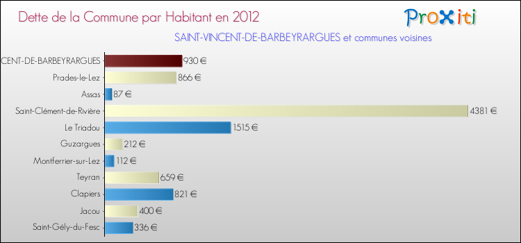 Dette par habitant de la commune en 2012 pour SAINT-VINCENT-DE-BARBEYRARGUES et les communes proches Comparaison de la dette par habitant de la commune en 2012 pour SAINT-VINCENT-DE-BARBEYRARGUES et les communes voisines