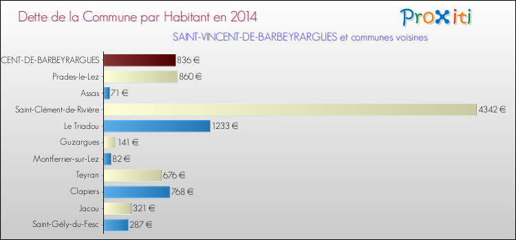 Dette par habitant de la commune en 2014 pour SAINT-VINCENT-DE-BARBEYRARGUES et les communes proches Comparaison de la dette par habitant de la commune en 2014 pour SAINT-VINCENT-DE-BARBEYRARGUES et les communes voisines