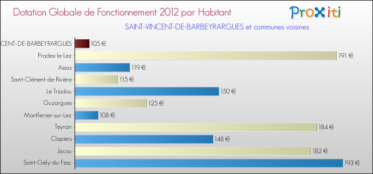 Montant des dotations globales de fonctionnement DGF par Habitant pour SAINT-VINCENT-DE-BARBEYRARGUES et les communes proches Comparaison des des dotations globales de fonctionnement DGF par habitant pour SAINT-VINCENT-DE-BARBEYRARGUES et les communes voisines