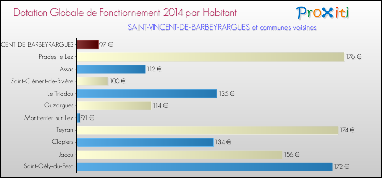 Montant des dotations globales de fonctionnement DGF par Habitant pour SAINT-VINCENT-DE-BARBEYRARGUES et les communes proches en 2014. Comparaison des des dotations globales de fonctionnement DGF par habitant pour SAINT-VINCENT-DE-BARBEYRARGUES et les communes voisines en 2014.