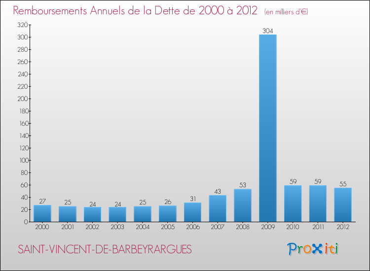 Evolution de l'annuité de la dette pour la commune de SAINT-VINCENT-DE-BARBEYRARGUES de 2000 à 2012 Annuités de la dette pour SAINT-VINCENT-DE-BARBEYRARGUES de 2000 à 2012