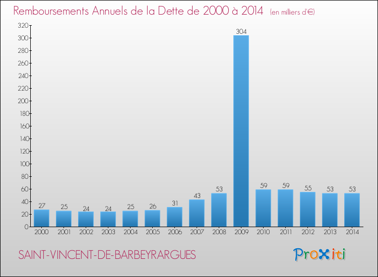Evolution de l'annuité de la dette pour la commune de SAINT-VINCENT-DE-BARBEYRARGUES de 2000 à 2014 Annuités de la dette pour SAINT-VINCENT-DE-BARBEYRARGUES de 2000 à 2014