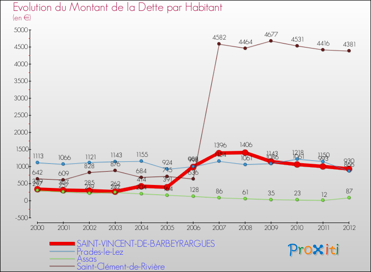 Evolution de la dette par habitant pour la commune de SAINT-VINCENT-DE-BARBEYRARGUES et les communes proches de 2000 à 2012 Comparaison de la dette par habitant pour SAINT-VINCENT-DE-BARBEYRARGUES et les communes voisines de 2000 à 2012