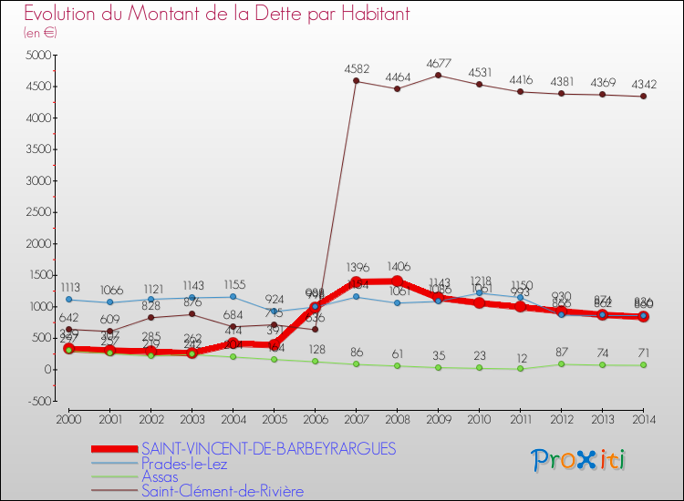 Evolution de la dette par habitant pour la commune de SAINT-VINCENT-DE-BARBEYRARGUES et les communes proches de 2000 à 2014 Comparaison de la dette par habitant pour SAINT-VINCENT-DE-BARBEYRARGUES et les communes voisines de 2000 à 2014