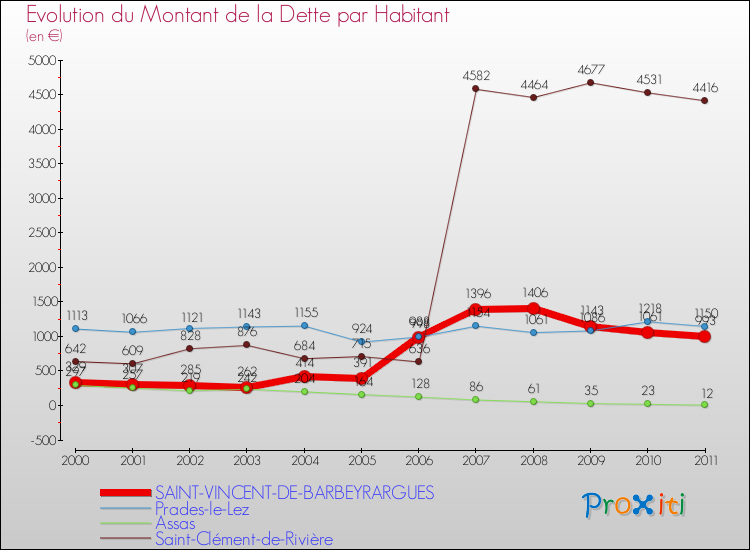 Evolution de la dette par habitant pour la commune de SAINT-VINCENT-DE-BARBEYRARGUES et les communes proches Comparaison de la dette par habitant pour SAINT-VINCENT-DE-BARBEYRARGUES et les communes voisines