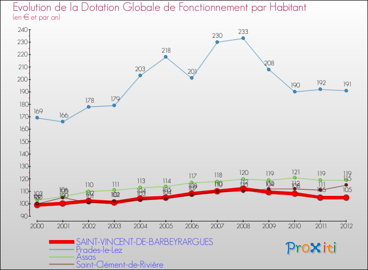 Evolution et montant de la dotation globale de fonctionnement par Habitant pour SAINT-VINCENT-DE-BARBEYRARGUES et les communes proches Comparaison des dotations globales de fonctionnement par habitant pour SAINT-VINCENT-DE-BARBEYRARGUES et les communes voisines
