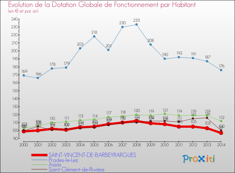 Evolution et montant de la dotation globale de fonctionnement par Habitant pour SAINT-VINCENT-DE-BARBEYRARGUES et les communes proches de 2000 à 2014. Comparaison des dotations globales de fonctionnement par habitant pour SAINT-VINCENT-DE-BARBEYRARGUES et les communes voisines de 2000 à 2014.