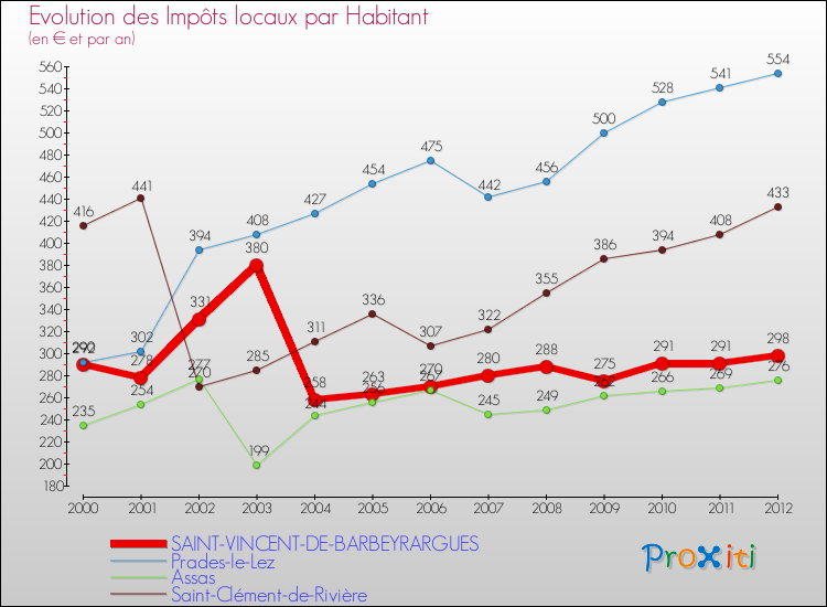 Evolution et montant des impôts locaux par Habitant pour SAINT-VINCENT-DE-BARBEYRARGUES et les communes proches Comparaison des impôts locaux par habitant pour SAINT-VINCENT-DE-BARBEYRARGUES et les communes voisines