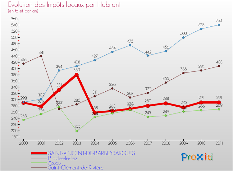 Evolution et montant des impôts locaux par Habitant pour SAINT-VINCENT-DE-BARBEYRARGUES et les communes proches Comparaison des impôts locaux par habitant pour SAINT-VINCENT-DE-BARBEYRARGUES et les communes voisines