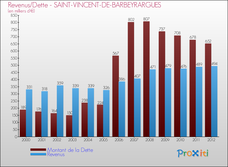 Evolution comparée de la dette et des revenus pour la commune de SAINT-VINCENT-DE-BARBEYRARGUES de 2000 à 2012 Comparaison de la dette et des revenus pour SAINT-VINCENT-DE-BARBEYRARGUES de 2000 à 2012