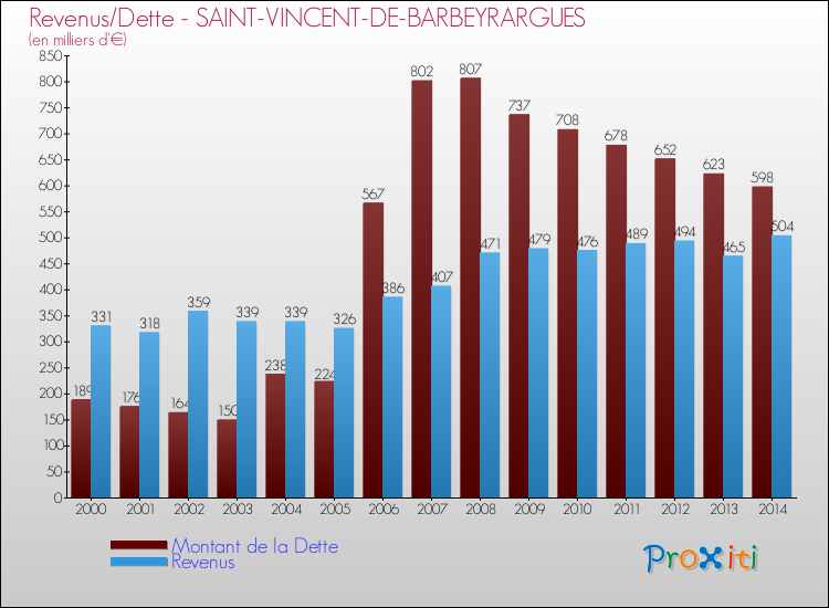 Evolution comparée de la dette et des revenus pour la commune de SAINT-VINCENT-DE-BARBEYRARGUES de 2000 à 2014 Comparaison de la dette et des revenus pour SAINT-VINCENT-DE-BARBEYRARGUES de 2000 à 2014