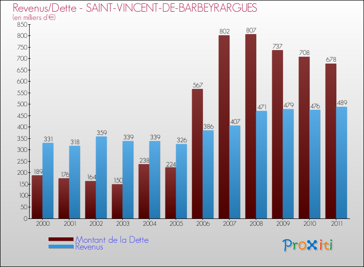 Evolution comparée de la dette et des revenus pour la commune de SAINT-VINCENT-DE-BARBEYRARGUES de 2000 à 2011 Comparaison de la dette et des revenus pour SAINT-VINCENT-DE-BARBEYRARGUES de 2000 à 2011
