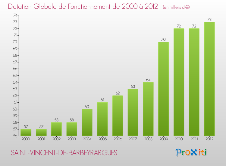 Evolution du montant de la Dotation Globale de Fonctionnement pour la commune de SAINT-VINCENT-DE-BARBEYRARGUES de 2000 à 2012 Evolution du montant de la Dotation Globale de Fonctionnement pour SAINT-VINCENT-DE-BARBEYRARGUES de 2000 à 2012