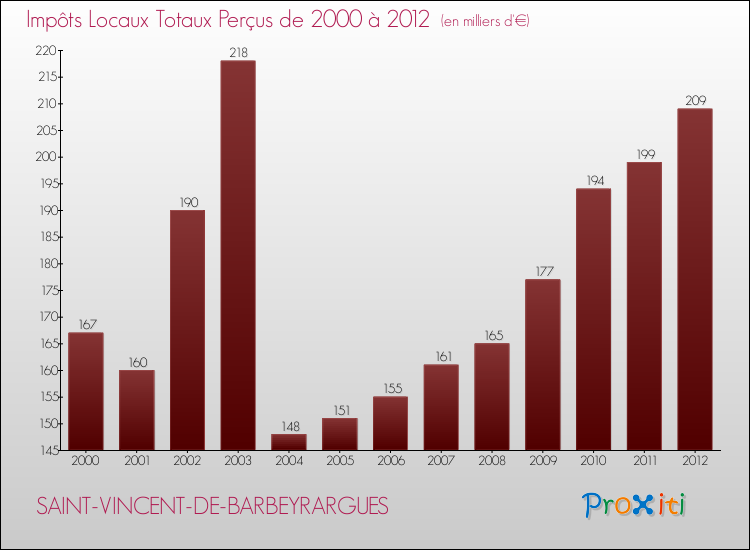 Evolution des Impôts Locaux pour la commune de SAINT-VINCENT-DE-BARBEYRARGUES de 2000 à 2012 Evolution des Impôts Locaux pour SAINT-VINCENT-DE-BARBEYRARGUES de 2000 à 2012