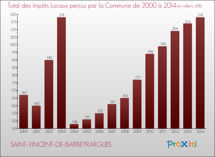 Evolution des Impôts Locaux pour la commune de SAINT-VINCENT-DE-BARBEYRARGUES de 2000 à 2014 Evolution des Impôts Locaux pour SAINT-VINCENT-DE-BARBEYRARGUES de 2000 à 2014