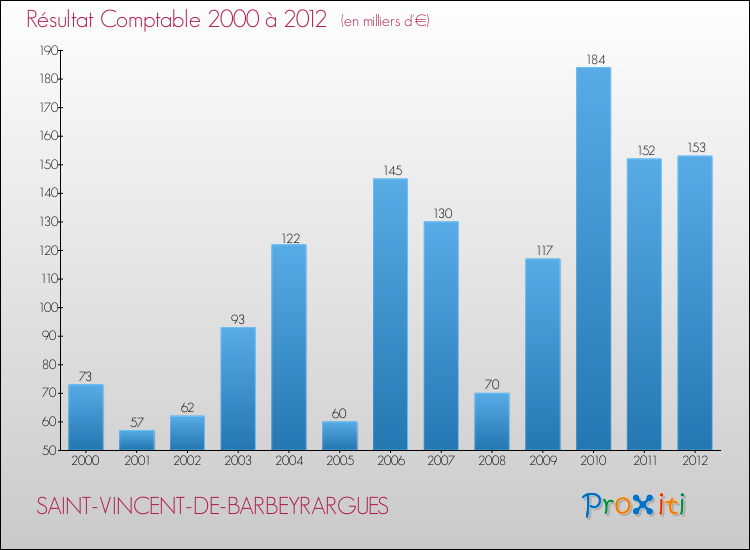 Evolution du résultat comptable pour la commune de SAINT-VINCENT-DE-BARBEYRARGUES de 2000 à 2012 Evolution du résultat comptable pour SAINT-VINCENT-DE-BARBEYRARGUES de 2000 à 2012