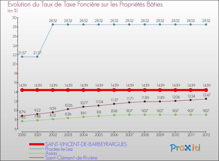 Evolution du taux de la taxe foncière sur le bati pour SAINT-VINCENT-DE-BARBEYRARGUES et les communes proches de 2000 à 2012 Comparaison des taux de taxe foncière sur le bati pour SAINT-VINCENT-DE-BARBEYRARGUES et les communes voisines de 2000 à 2012