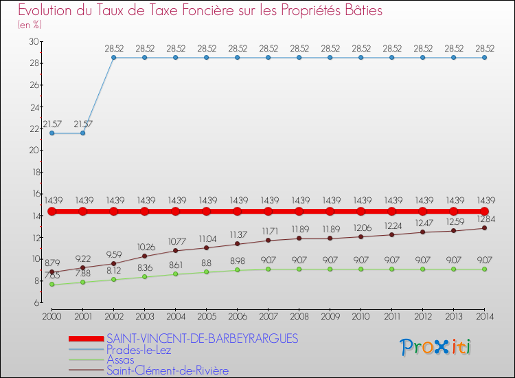 Evolution du taux de la taxe foncière sur le bati pour SAINT-VINCENT-DE-BARBEYRARGUES et les communes proches de 2000 à 2014 Comparaison des taux de taxe foncière sur le bati pour SAINT-VINCENT-DE-BARBEYRARGUES et les communes voisines de 2000 à 2014
