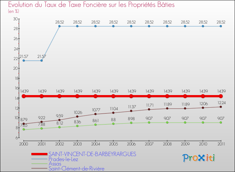 Evolution du taux de la taxe foncière sur le bati pour SAINT-VINCENT-DE-BARBEYRARGUES et les communes proches Comparaison des taux de taxe foncière sur le bati pour SAINT-VINCENT-DE-BARBEYRARGUES et les communes voisines