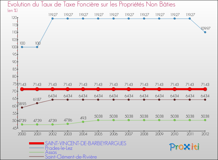 Evolution du taux de la taxe foncière sur les immeubles et terrains non batis pour SAINT-VINCENT-DE-BARBEYRARGUES et les communes proches de 2000 à 2012 Comparaison des taux de la taxe foncière sur les immeubles et terrains non batis pour SAINT-VINCENT-DE-BARBEYRARGUES et les communes voisines de 2000 à 2012