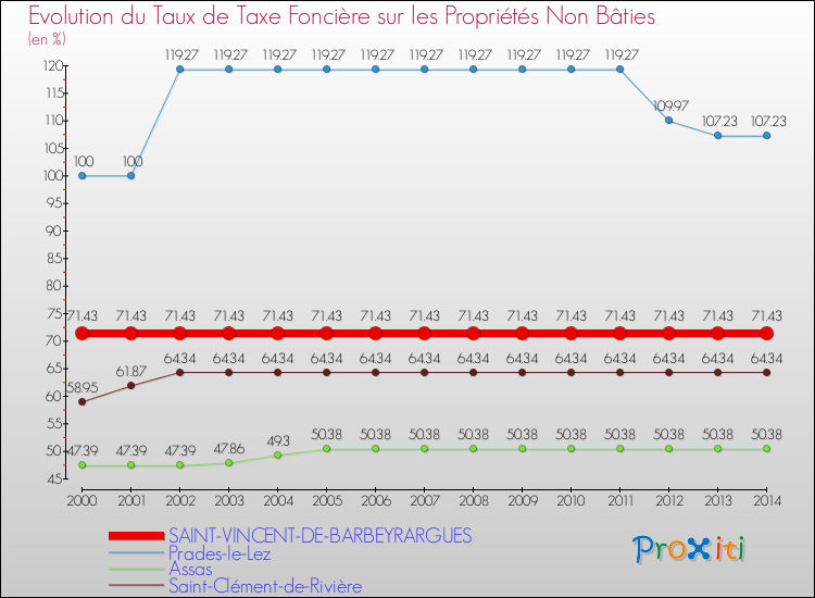 Evolution du taux de la taxe foncière sur les immeubles et terrains non batis pour SAINT-VINCENT-DE-BARBEYRARGUES et les communes proches de 2000 à 2014 Comparaison des taux de la taxe foncière sur les immeubles et terrains non batis pour SAINT-VINCENT-DE-BARBEYRARGUES et les communes voisines de 2000 à 2014