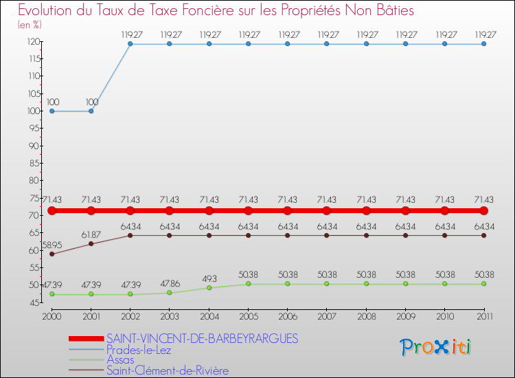Evolution du taux de la taxe foncière sur les immeubles et terrains non batis pour SAINT-VINCENT-DE-BARBEYRARGUES et les communes proches Comparaison des taux de la taxe foncière sur les immeubles et terrains non batis pour SAINT-VINCENT-DE-BARBEYRARGUES et les communes voisines