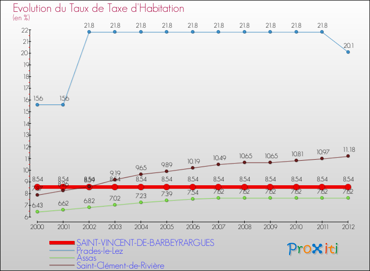 Evolution du taux de la taxe d'habitation pour SAINT-VINCENT-DE-BARBEYRARGUES et les communes proches Comparaison des taux de la taxe d'habitation pour SAINT-VINCENT-DE-BARBEYRARGUES et les communes voisines