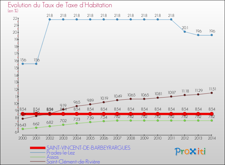 Evolution du taux de la taxe d'habitation pour SAINT-VINCENT-DE-BARBEYRARGUES et les communes proches de 2000 à 2014 Comparaison des taux de la taxe d'habitation pour SAINT-VINCENT-DE-BARBEYRARGUES et les communes voisines de 2000 à 2014