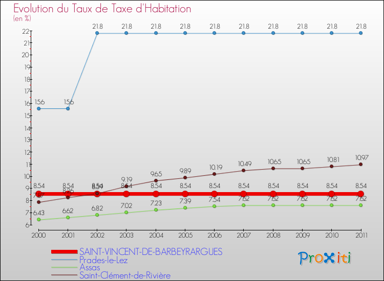 Evolution du taux de la taxe d'habitation pour SAINT-VINCENT-DE-BARBEYRARGUES et les communes proches Comparaison des taux de la taxe d'habitation pour SAINT-VINCENT-DE-BARBEYRARGUES et les communes voisines